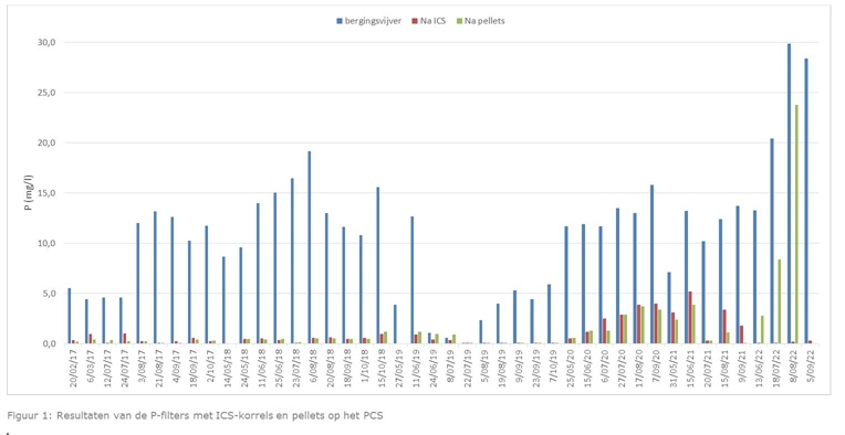 Figuur 1: Resultaten van de P-filters met ICS-korrels en pellets op het PCS