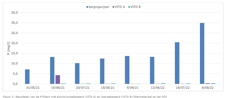 Figuur 2: Resultaten van de P-filters met aluminiumgebaseerd (VITO A) en ijzergebaseerd (VITO B) filtermateriaal op het PCS