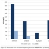 Figuur 2: Resultaten van nitraatverwijdering door een MBBR-filter op bedrijven in 2020