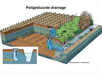 Nieuw loket peilgestuurde drainage
