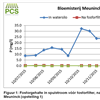 Figuur 1: Fosforgehalte in spuistroom vóór fosforfilter, na fosforfilter 1 en na fosforfilter 2 bij Bloemisterij Meuninck - opstelling 1