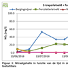 Figuur 3: Nitraatgehalte in functie van de tijd in de bergingsvijver, na beide rietvelden en na beide fosforfilters