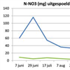 Figuur 2. Verloop van de absolute hoeveelheid nitraatstikstof in het drainwater bij de klassieke boomstelling en het pot-in-pot systeem (= concentratie nutriënt * volume drainwater).