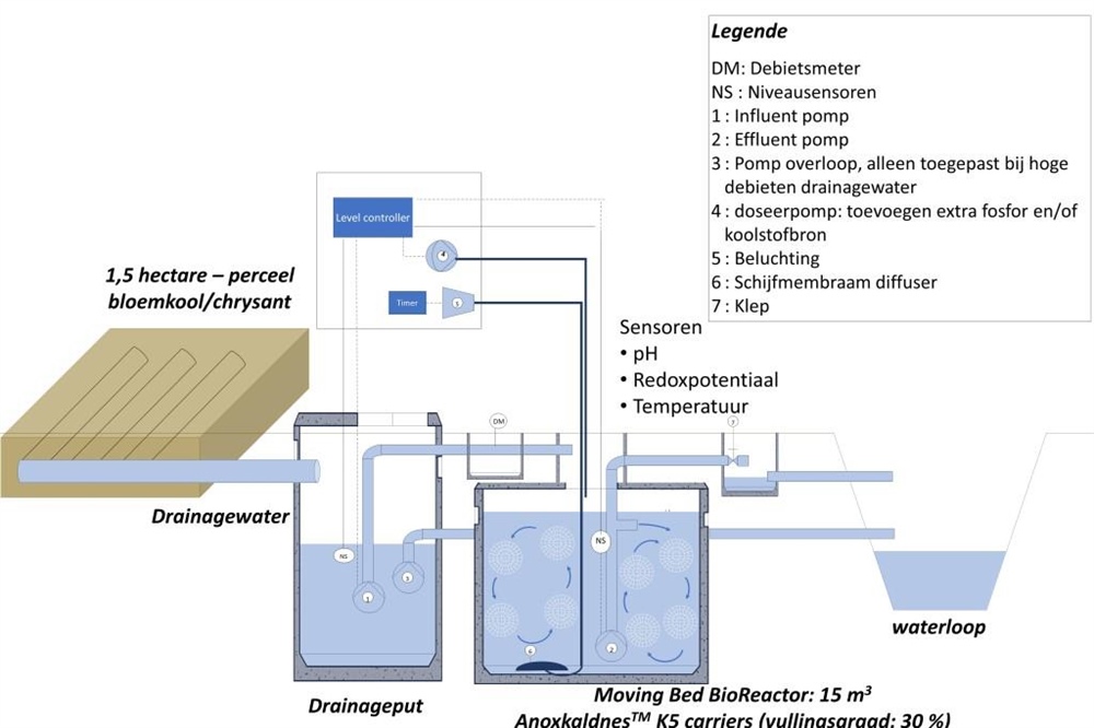 Figuur 2. – Schematische voorstelling van de Moving Bed Bioreactor (MBBR).