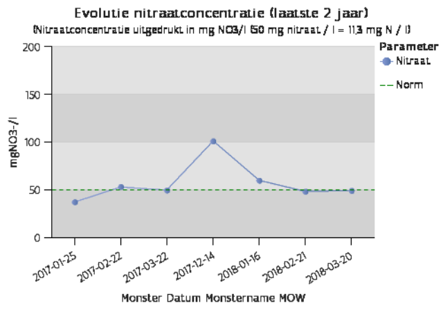 	Figuur 1. - Evolutie van de nitraatconcentratie in het drainagewater van het meetpunt in Buggenhout voor de afgelopen 2 jaar