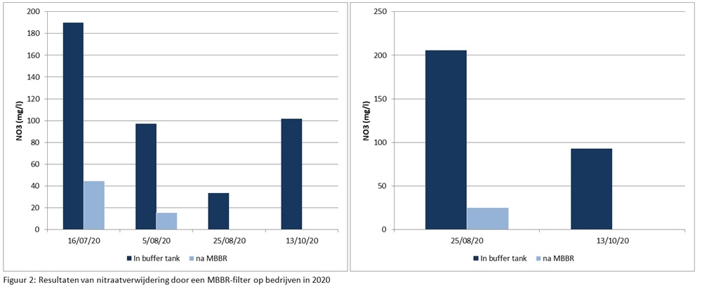 Figuur 2: Resultaten van nitraatverwijdering door een MBBR-filter op bedrijven in 2020