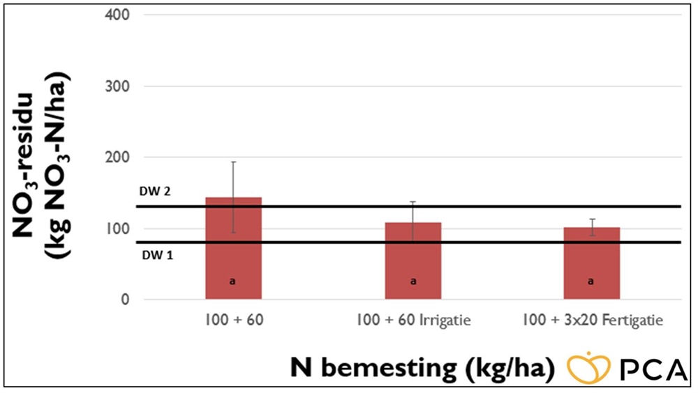 Figuur 3 – Nitraatresidu aan het einde van de teelt