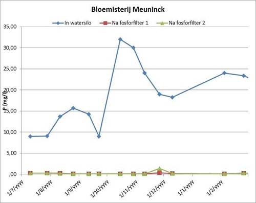 Figuur 1: Fosforgehalte in spuistroom VOOR fosforfilter, NA fosforfilter 1 en NA fosforfilter 2 bij Bloemisterij Meuninck