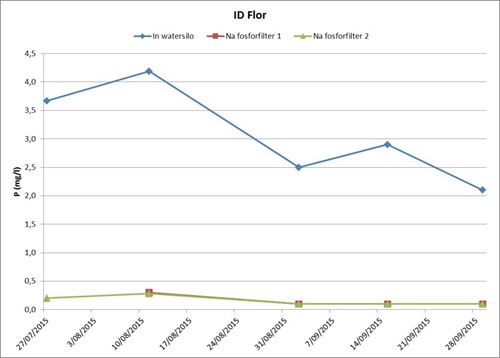 Figuur 2: Fosforgehalte in spuistroom VOOR fosforfilter, NA fosforfilter 1 en NA fosforfilter 2 bij ID’flor