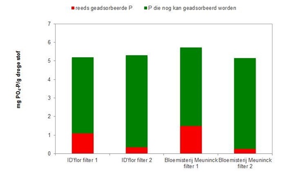 Figuur 3: Adsorptiecapaciteit van fosforfilters bij ID’flor en Bloemisterij Meuninck