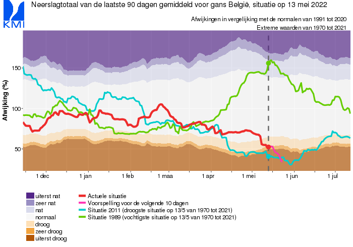 Neerslagtotaal van de laatste 90 dagen, gemiddeld voor gans België, situatie op 13 mei 2022.