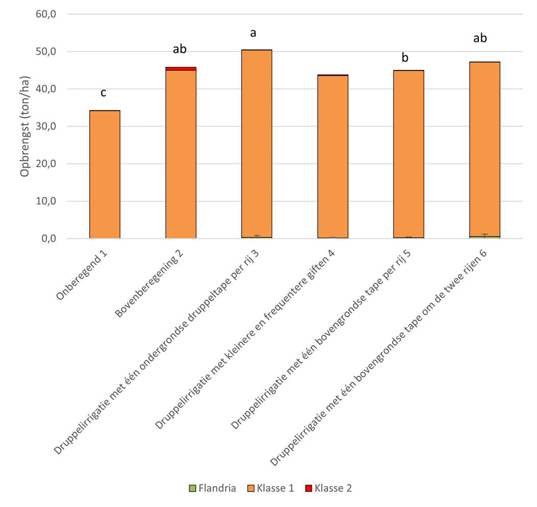 Opbrengstresultaten van oogst prei op 5/11/2020