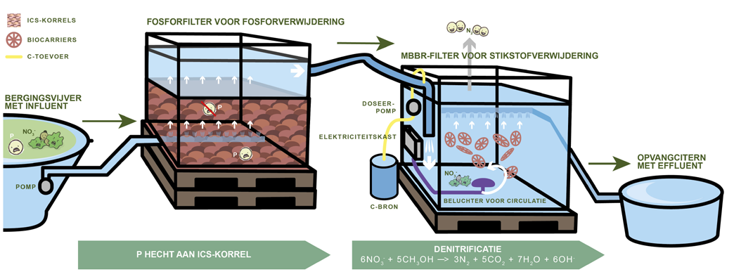 Figuur. Schematische voorstelling van een 2-in-1-filtersysteem om fosfor en stikstof uit het water te verwijderen