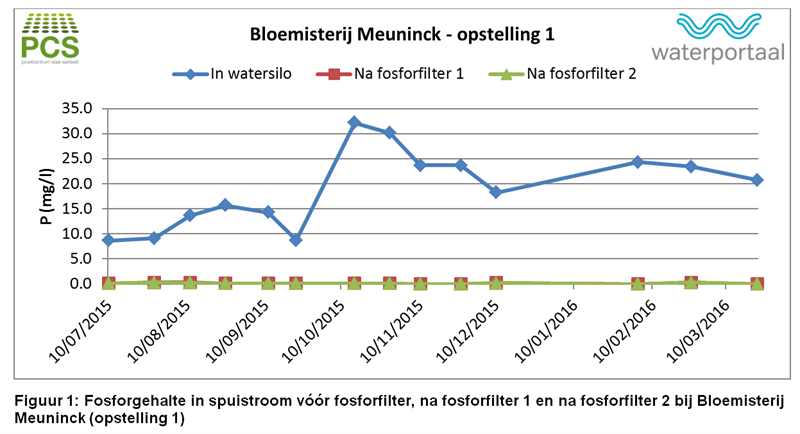 Figuur 1: Fosforgehalte in spuistroom vóór fosforfilter, na fosforfilter 1 en na fosforfilter 2 bij Bloemisterij Meuninck - opstelling 1