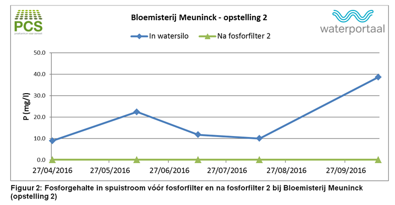 Figuur 2: Fosforgehalte in spuistroom vóór fosforfilter en na fosforfilter 2 bij Bloemisterij Meuninck - opstelling 2