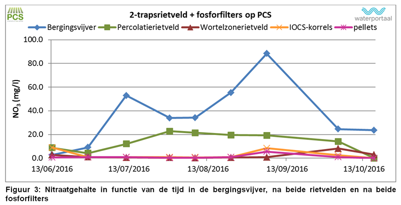 Figuur 3: Nitraatgehalte in functie van de tijd in de bergingsvijver, na beide rietvelden en na beide fosforfilters