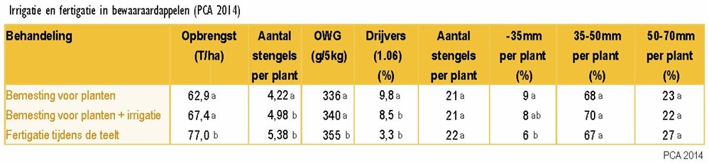 Irrigatie en fertigatie in bewaaraardappelen - PCA 2014