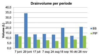 Figuur 1: Gemiddelde hoeveelheid water die per periode (± 4 weken) door de potten sijpelt in beide systemen (BS = boomstelling, PIP = pot-in-pot).