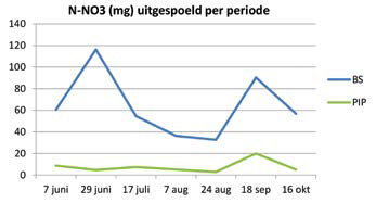 Figuur 2. Verloop van de absolute hoeveelheid nitraatstikstof in het drainwater bij de klassieke boomstelling en het pot-in-pot systeem (= concentratie nutriënt * volume drainwater).